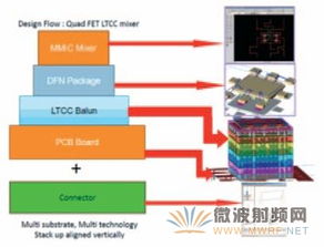 Keysight 微波單片集成電路（MMIC）設(shè)計(jì) 產(chǎn)品、應(yīng)用與計(jì)算機(jī)輔助解決方案