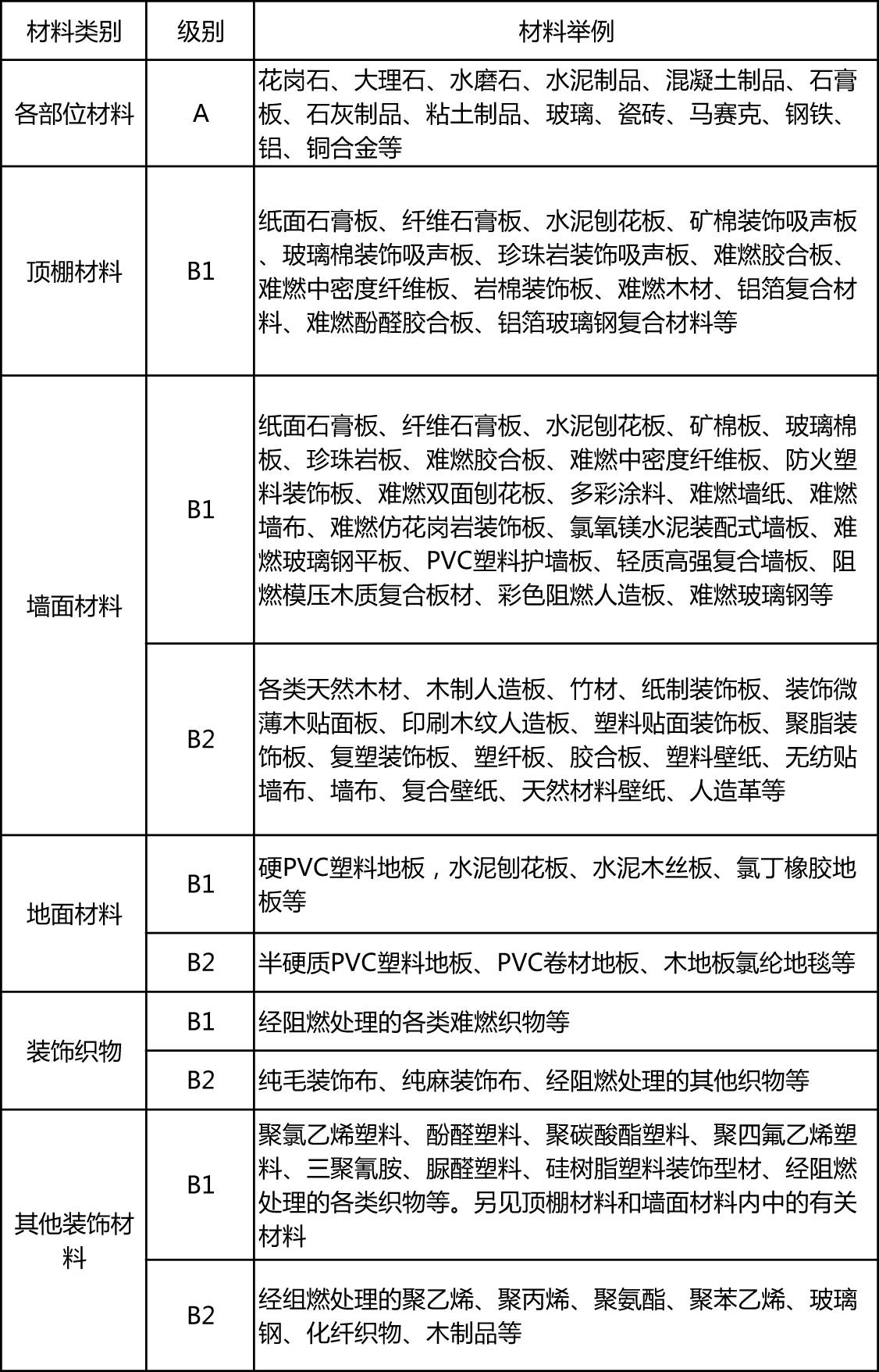 建筑內(nèi)部裝修材料燃燒性能等級(jí)劃分 安全與規(guī)范的基石