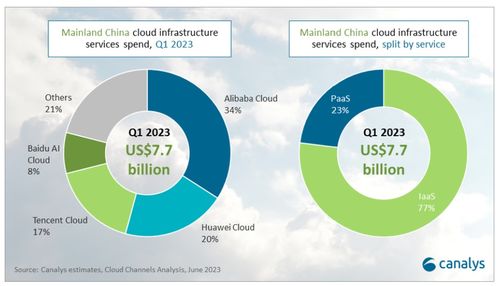 2023年第一季度中國云服務(wù)市場 支出77億美元，同比增長6%，批發(fā)與營銷策劃服務(wù)的角色與機(jī)遇